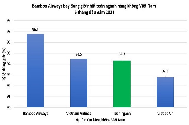 Bamboo Airways dẫn đầu tỉ lệ bay đúng giờ 6 tháng đầu năm 2021
